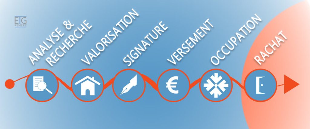 Fonctionnement d'une vente à réméré, les étapes à suivre